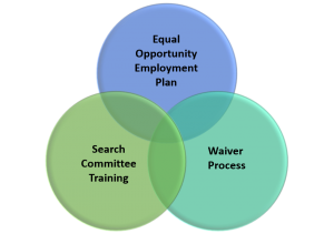 A brief summary of EOC equitable employment opportunity services, including Equal Opportunity Employment Plan, Waiver Process, and Search Committee Training