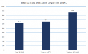 Table shows total number of disabled employees at UNC went from 616 in 2018 to 868 in October 2019. 