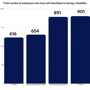 Bar graph showing the number of employees who have self-identified as having a disability