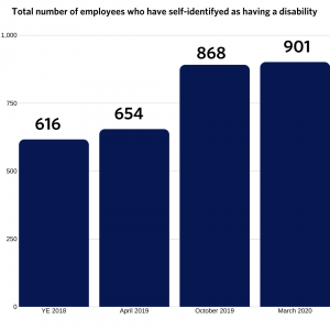 Bar graph shows total number of employees who have self-identified as having a disability is at 901 as of March 2020.